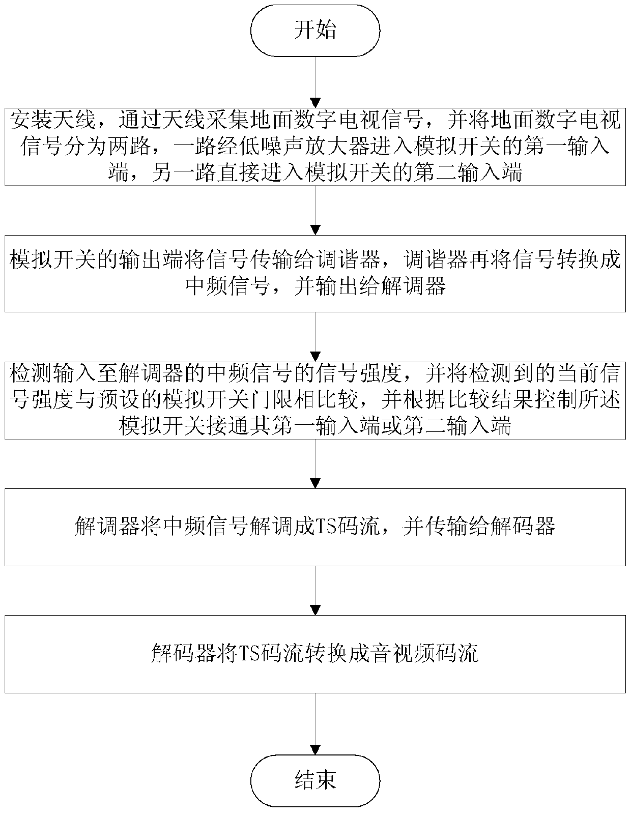 A terrestrial digital television signal receiving device and method