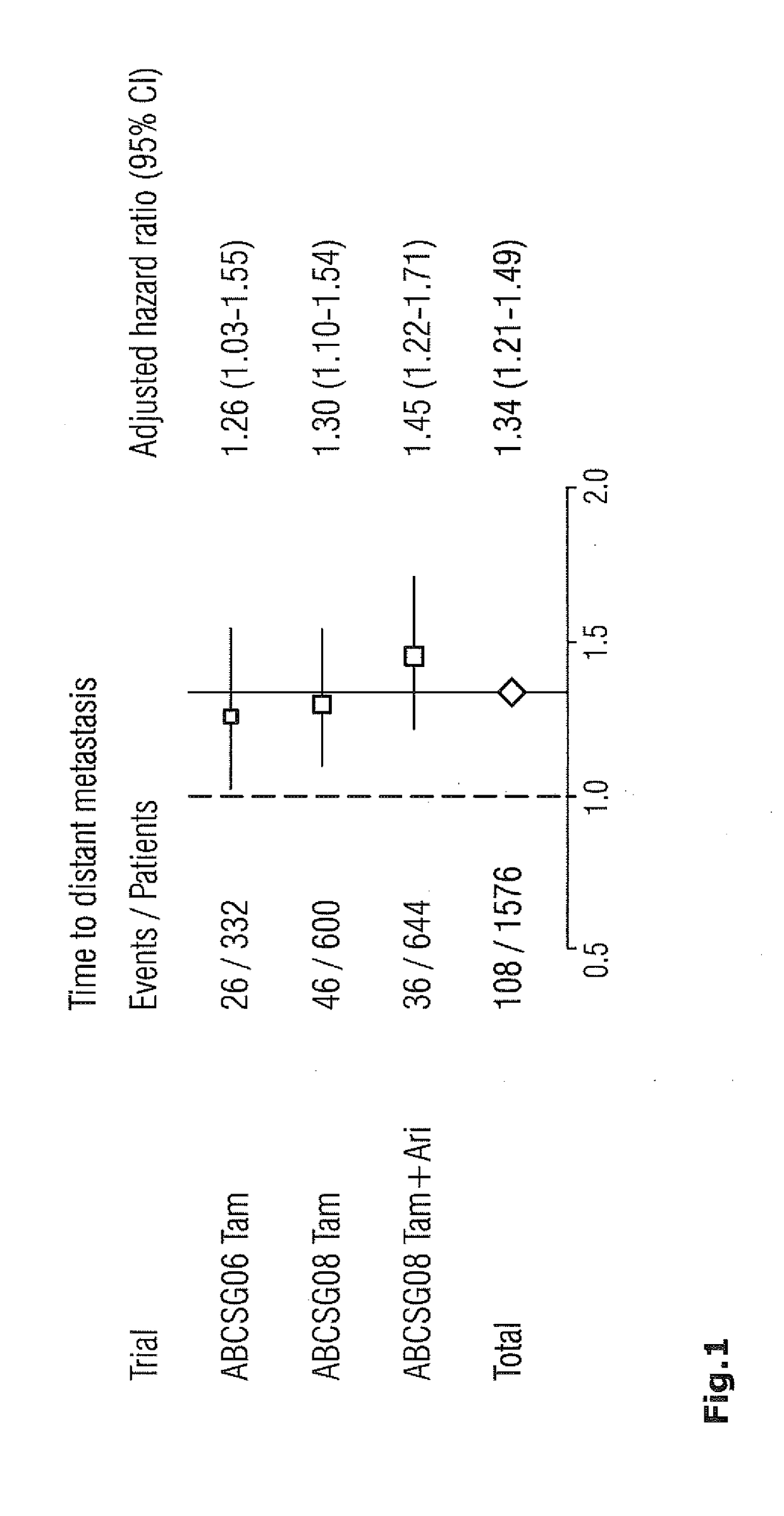 Method for breast cancer recurrence prediction under endocrine treatment
