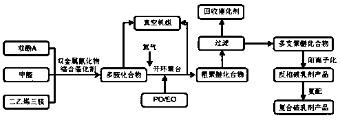 Compound polyether demulsifier and preparation method thereof