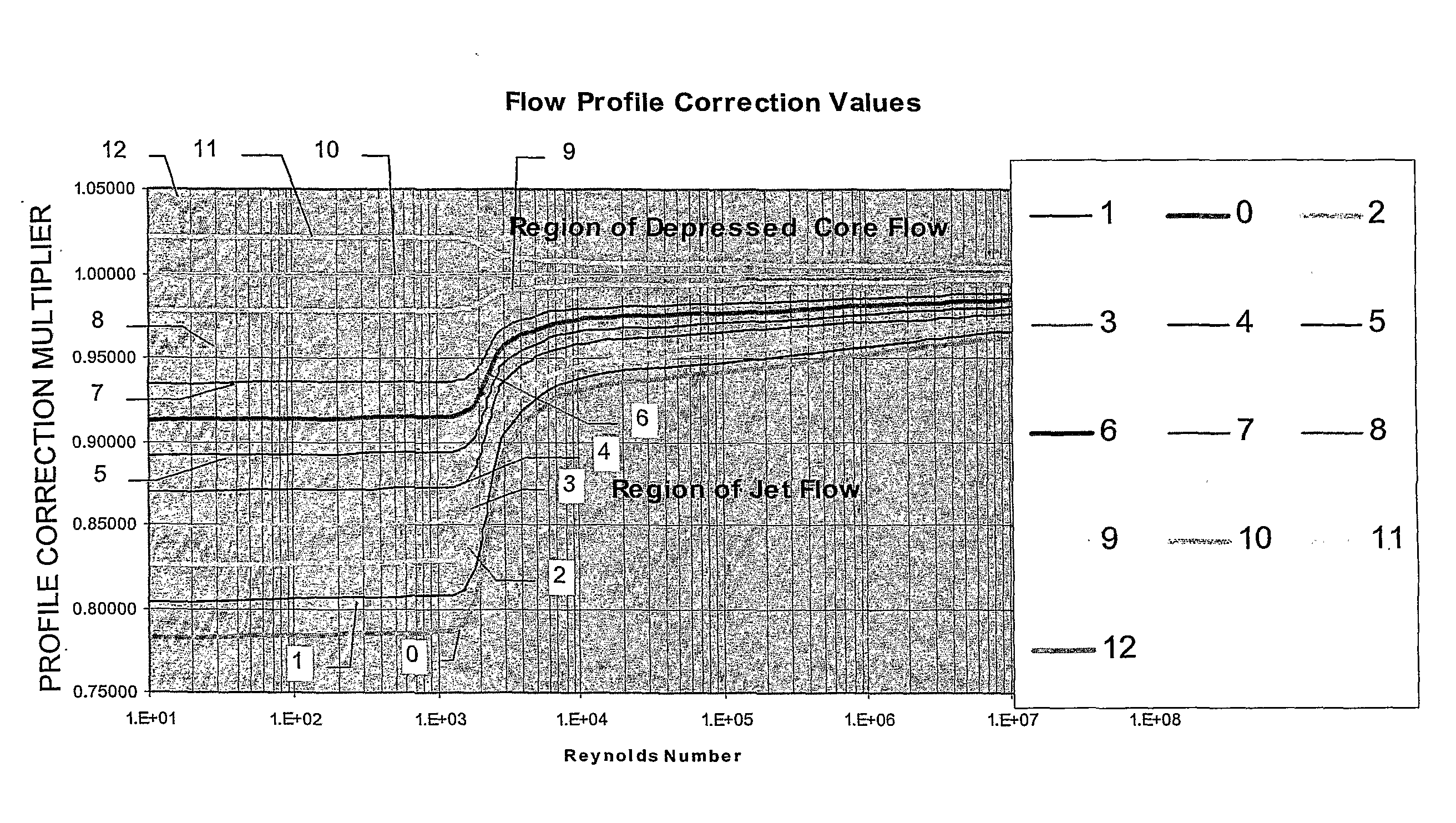 System and method for flow profile calibration correction for ultrasonic flowmeters