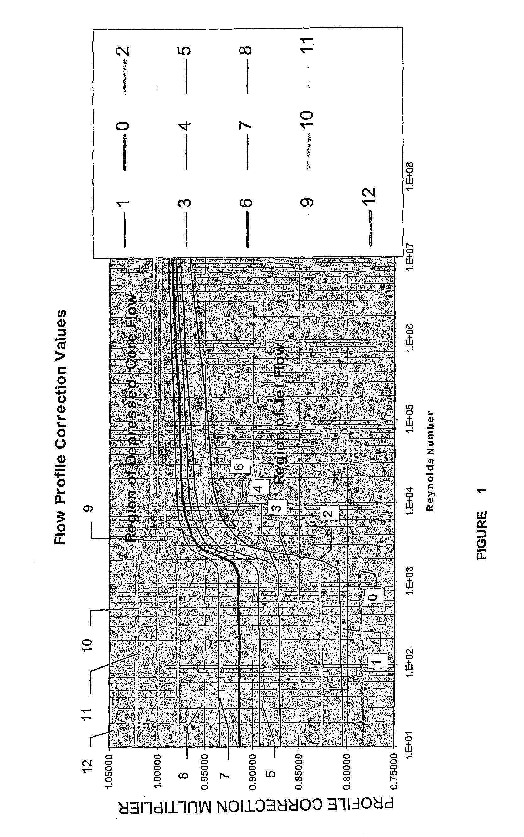 System and method for flow profile calibration correction for ultrasonic flowmeters