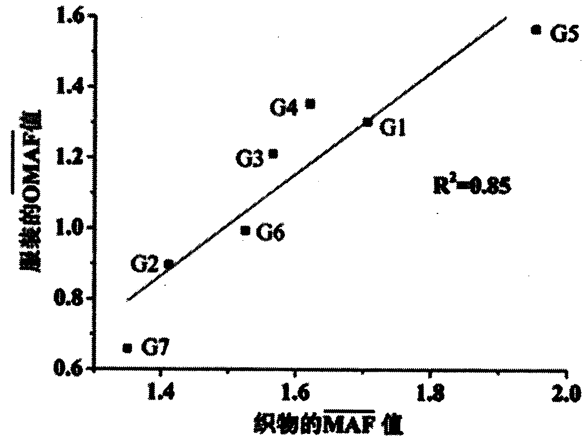 A method for evaluating the thermal protection level of protective fabrics and protective clothing