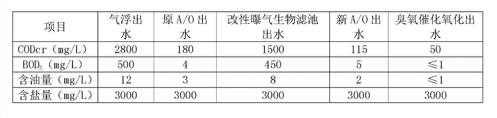 Combined treatment method of oil-refining wastewater containing naphthenic acid