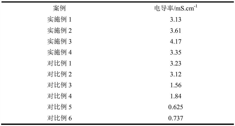 A composite membrane for high temperature water electrolysis and its preparation method and application