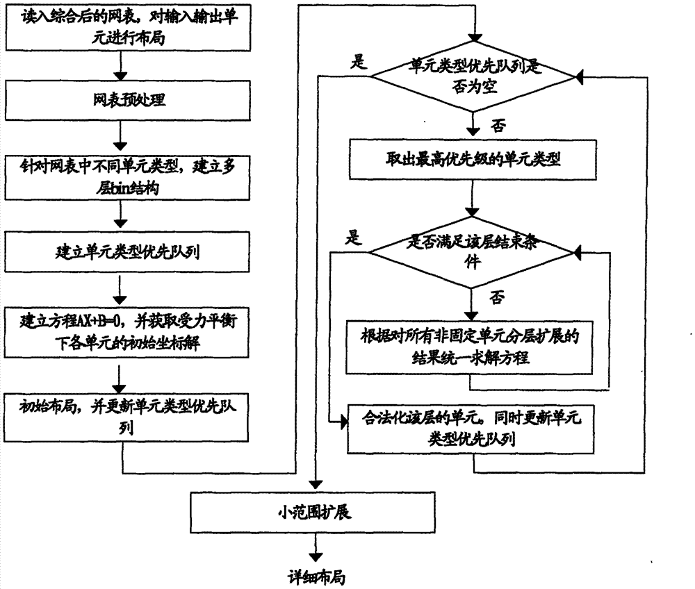 Layout method for heterogeneous field programmable gate array (FPGA)