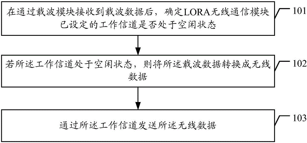 Data transmission method based on LORA wireless communication and relay