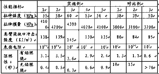 Production method of vegetable carbon plastics