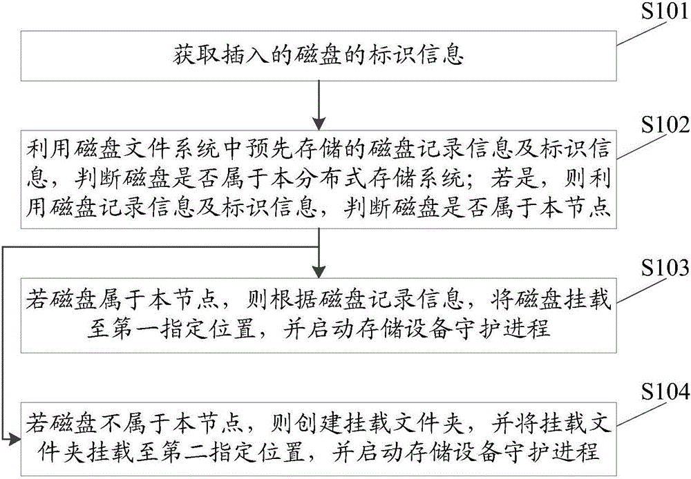 Disk adding method and device for distributed type storage system