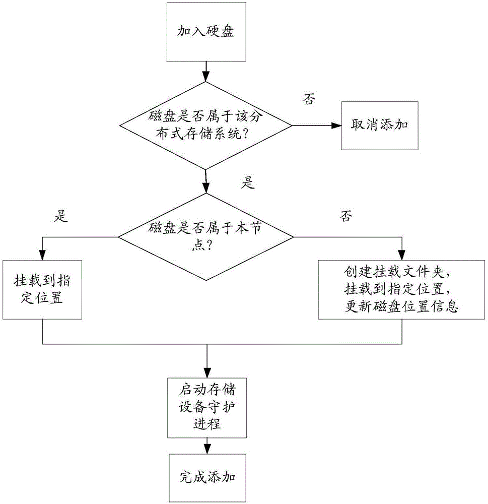 Disk adding method and device for distributed type storage system