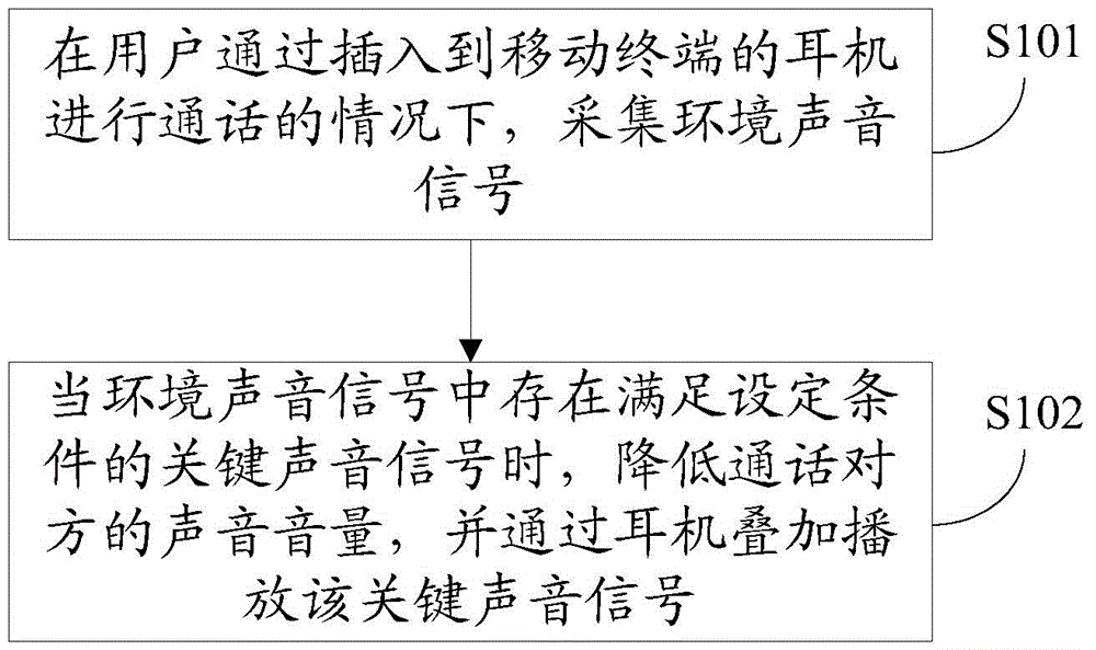 A method and device for processing ambient sound during a call