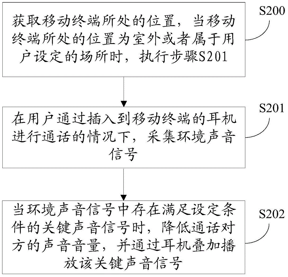 A method and device for processing ambient sound during a call