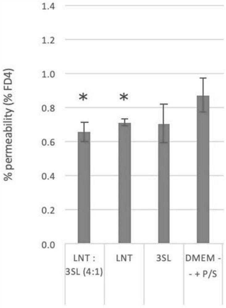 Use of lactose-N-tetraose for preventing intestinal leakage
