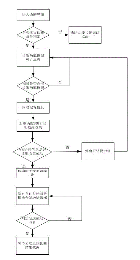 Vehicle remote diagnostic system and diagnostic method