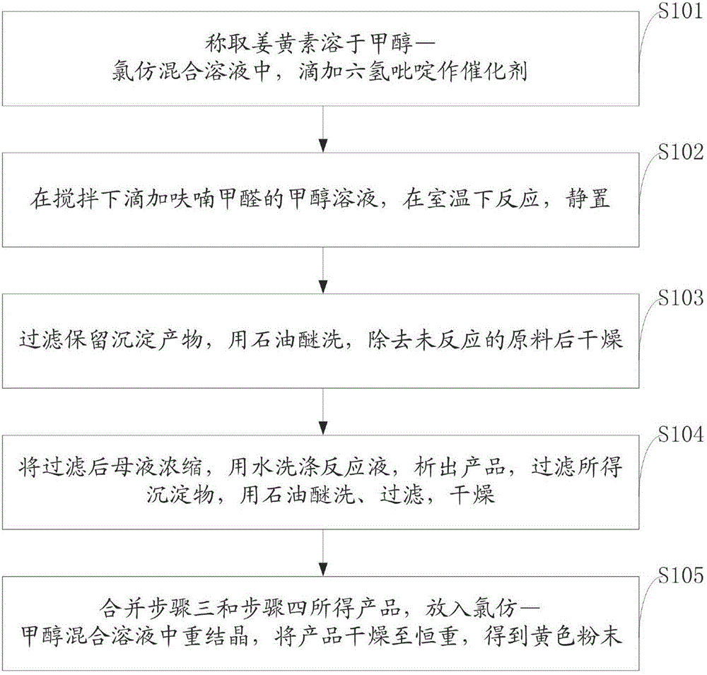 Preparation method of curcumin derivatives, and antitumor drug