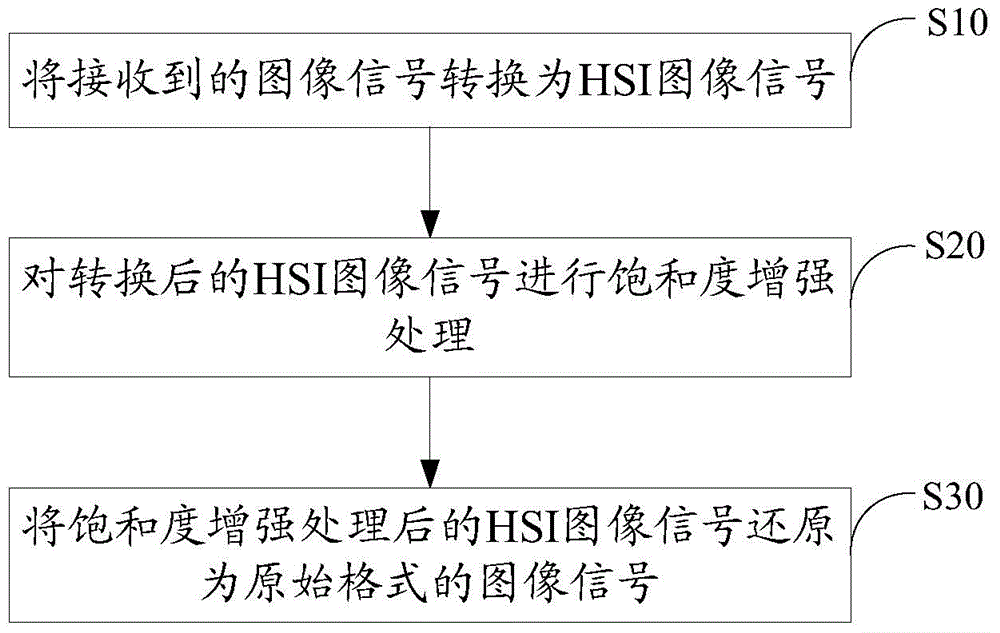 Image saturation enhancement method and apparatus