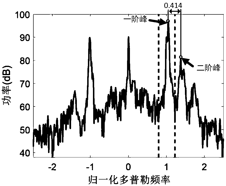 High-frequency ground wave radar wave field forming method based on ratio of first-order peak to second-order peak