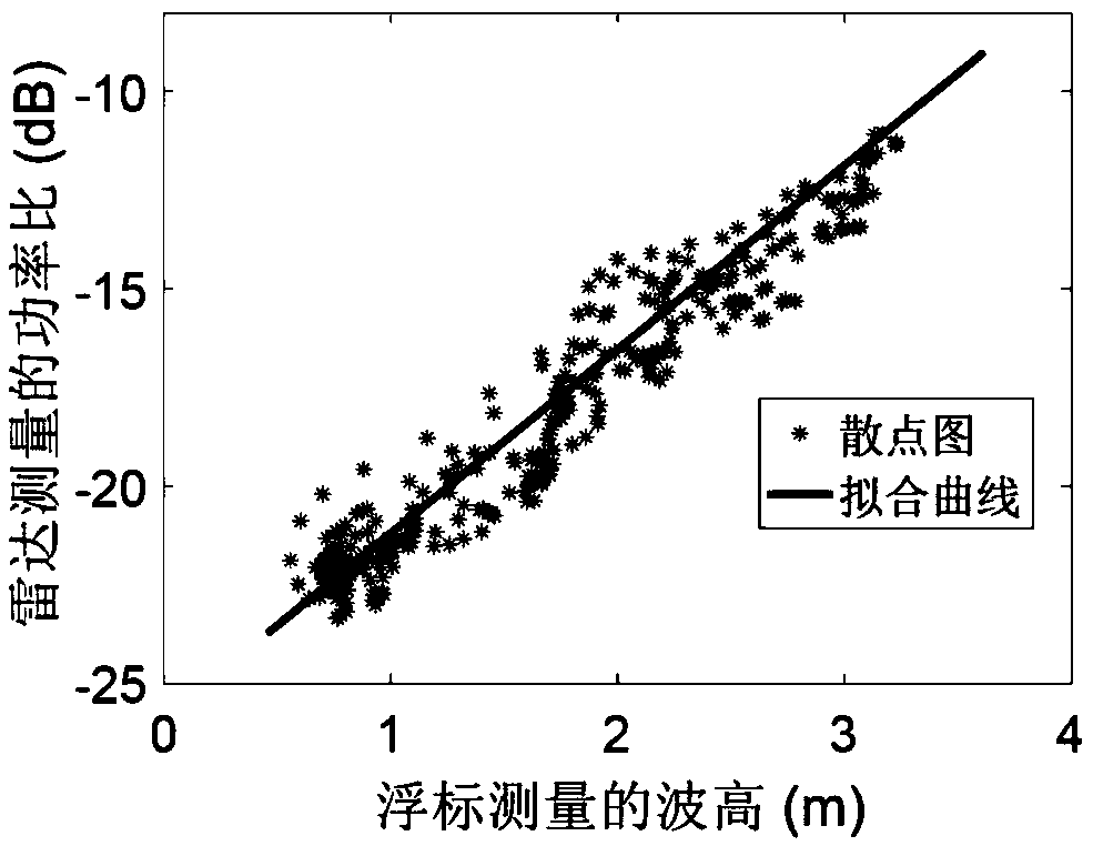 High-frequency ground wave radar wave field forming method based on ratio of first-order peak to second-order peak