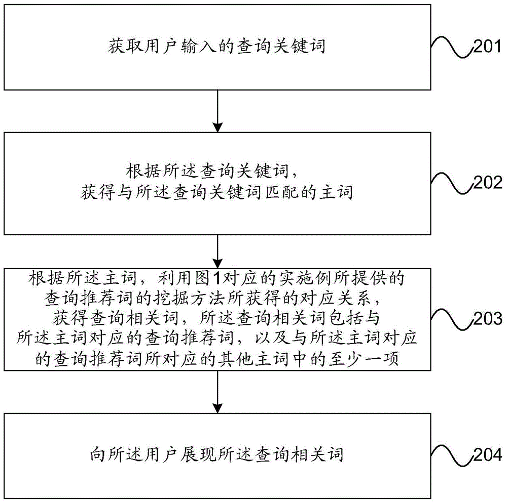 Mining device for query suggestion words, related query method and device