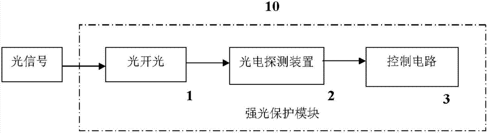 Strong light protecting module of photoelectric detection device