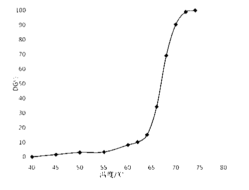 Method for determining gelatinization temperature and gelatinization degree of starch