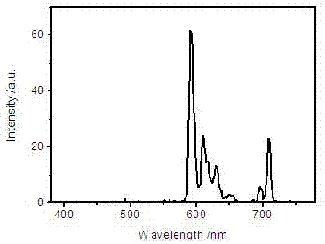 Electron beam excited red phosphor and preparation method thereof