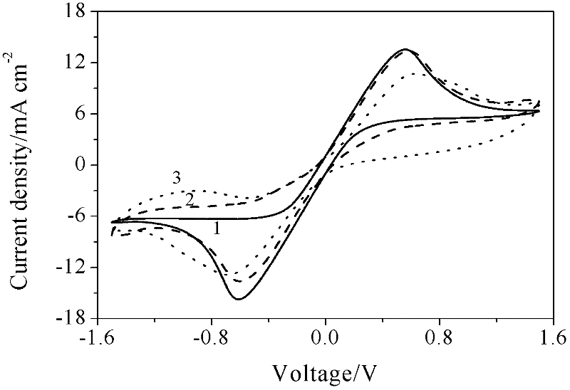 Counter electrode of dye-sensitized solar battery, preparation method and applications of tungsten disulfide and molybdenum disulfide