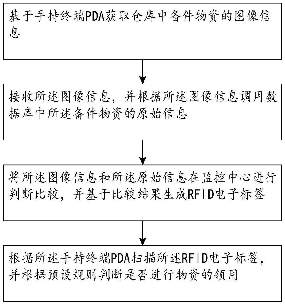 Spare part material maintenance prediction method and system