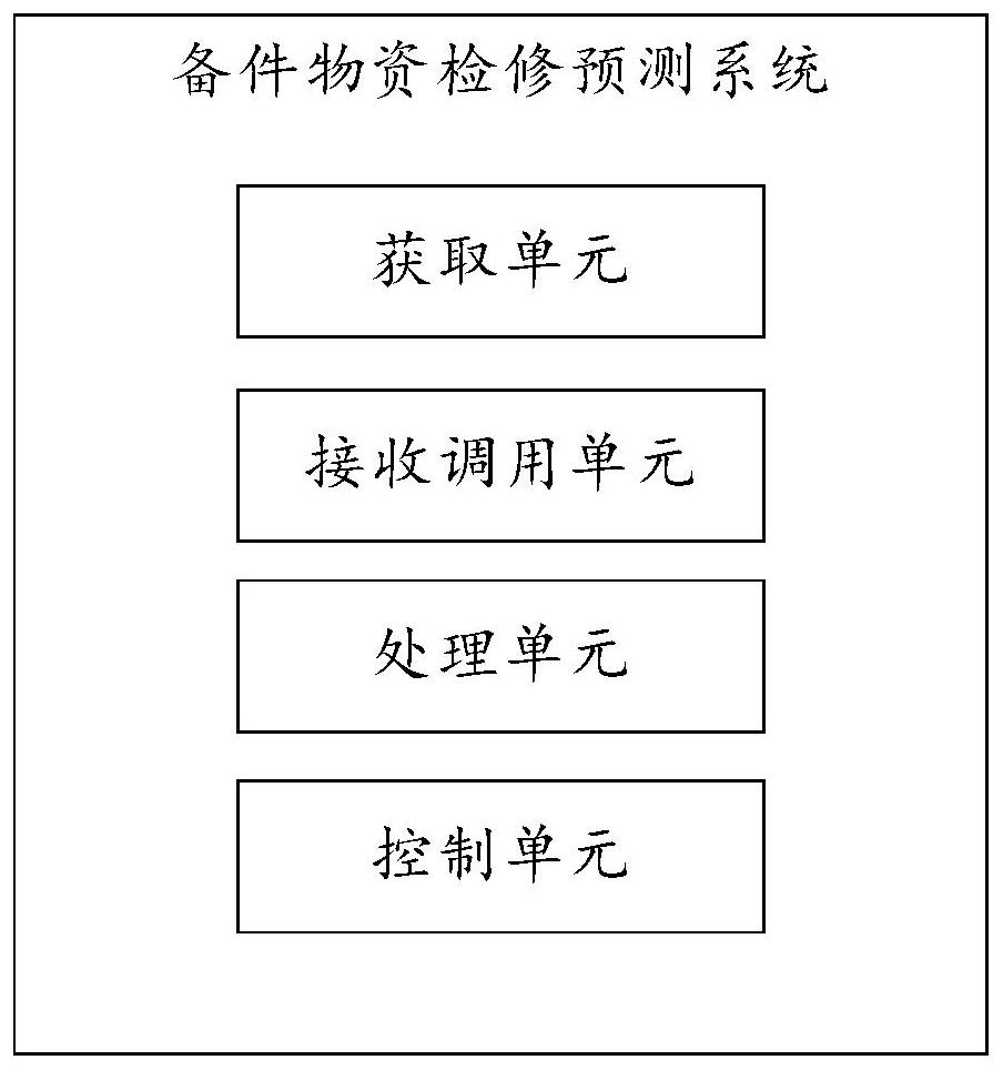 Spare part material maintenance prediction method and system