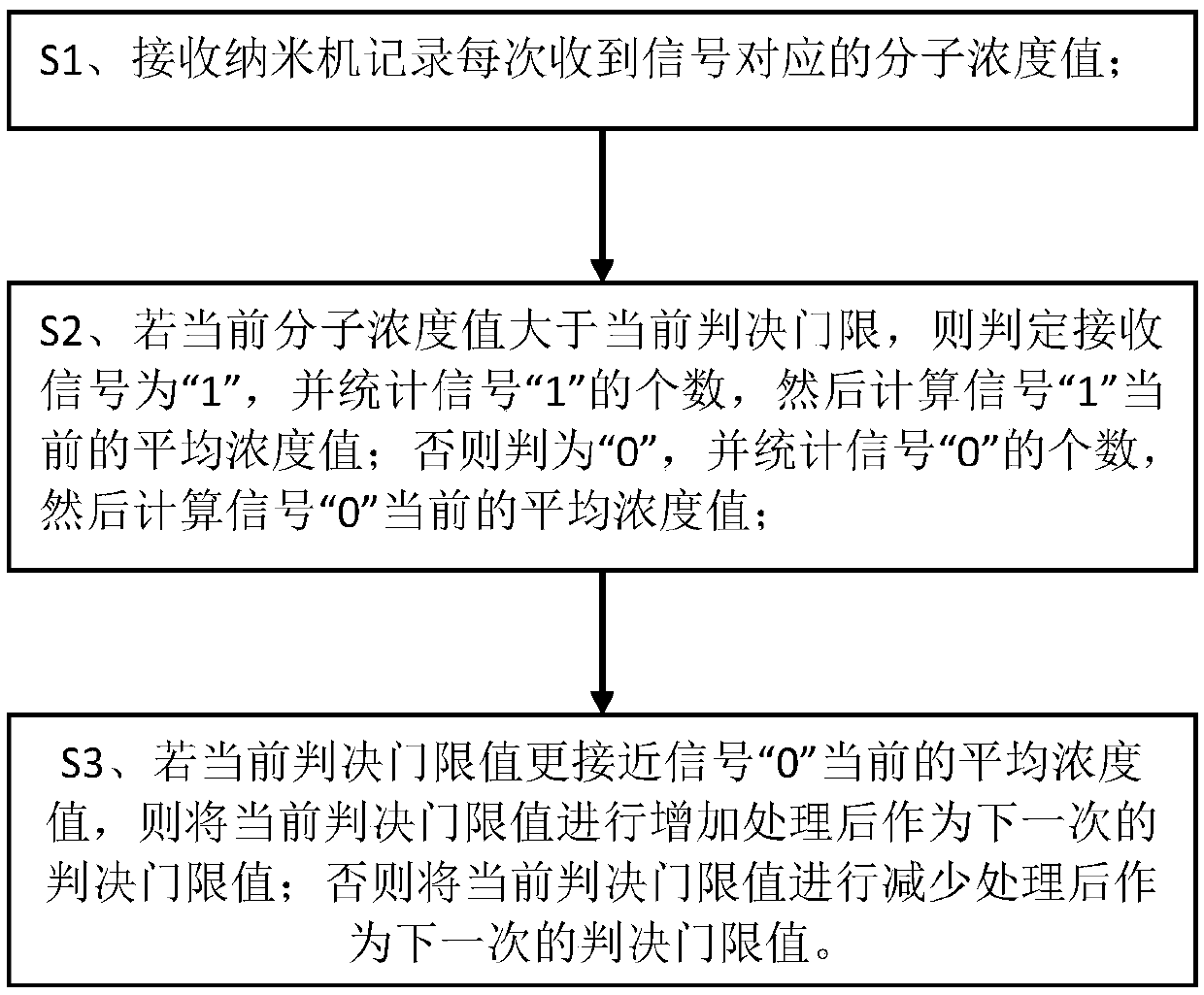 Concentration-based adaptive decision threshold adjustment method in molecular communication