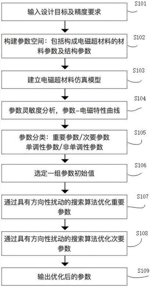 Design method and device of electromagnetic meta-material unit