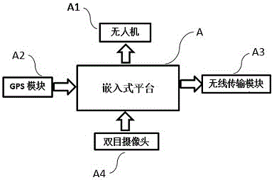 Binocular vision based UAV (Unmanned Aerial Vehicle) danger vehicle distance identifying system and method