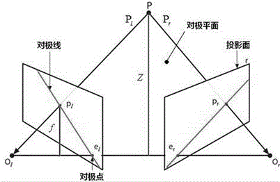 Binocular vision based UAV (Unmanned Aerial Vehicle) danger vehicle distance identifying system and method