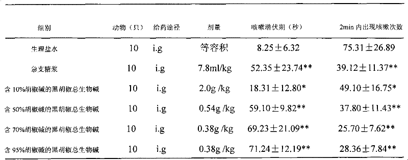 Black pepper extract, preparation method thereof and application in preparation of medicaments for preventing and treating cough