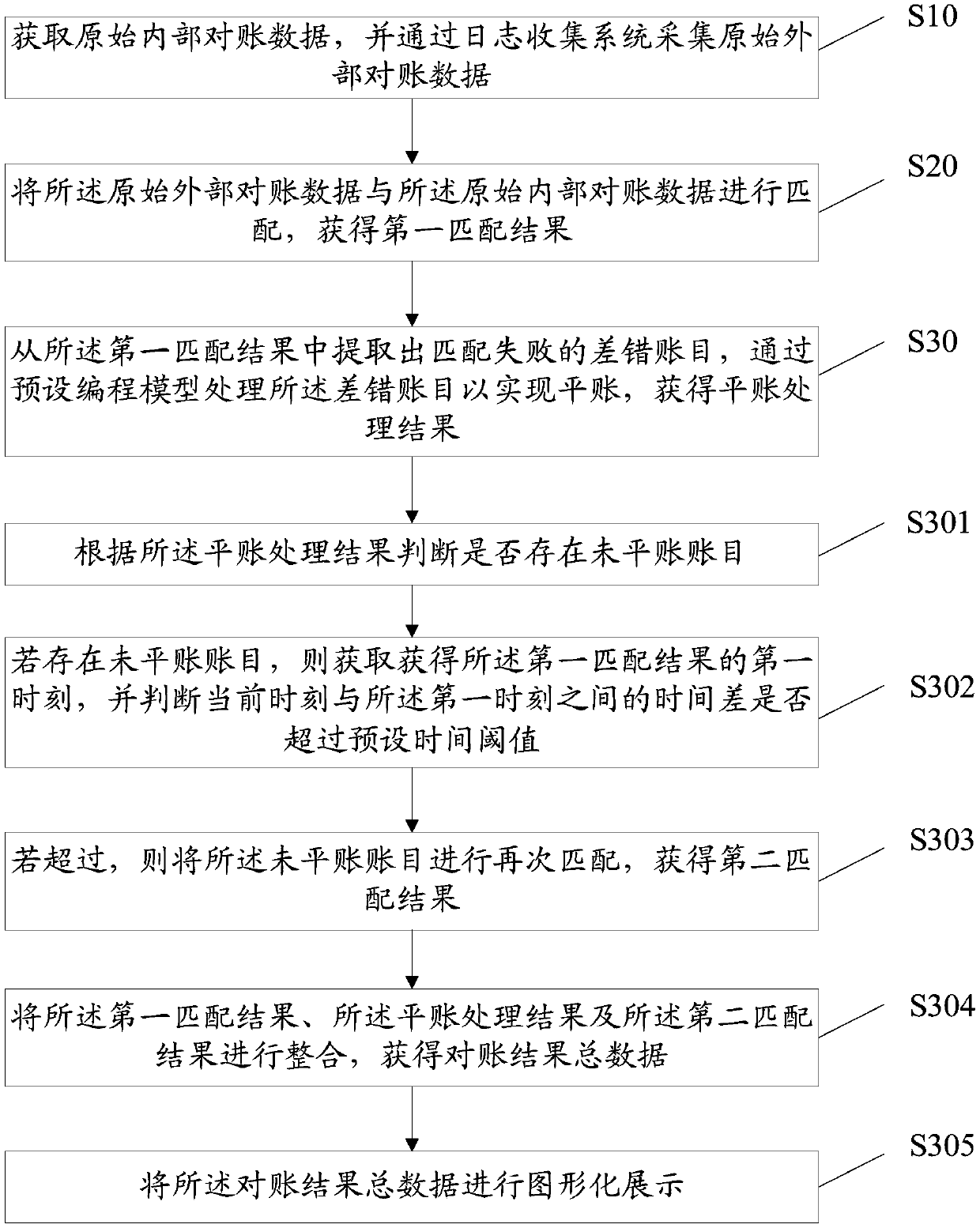 Payment reconciliation method and device, and storage medium