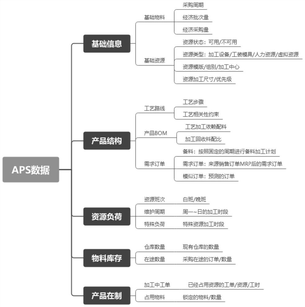 APS-based workshop production scheduling method, system and equipment