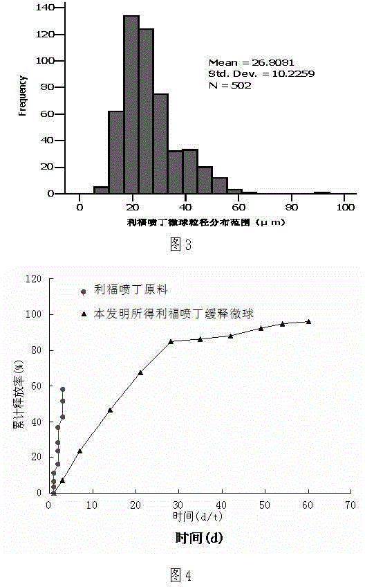 Rifapentine sustained-released microspheres and preparation method thereof