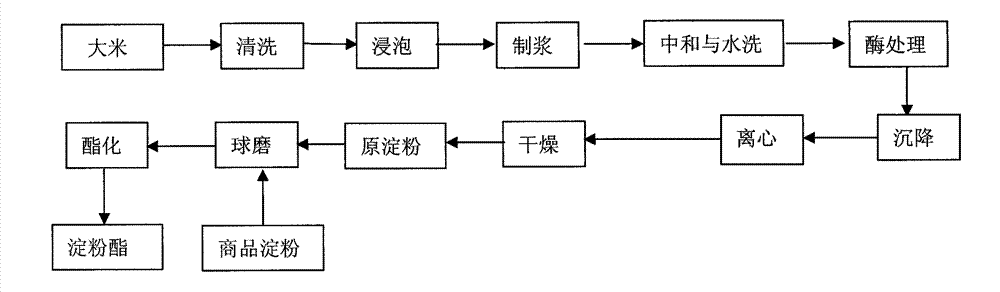 A kind of preparation method and application of starch octenyl succinate