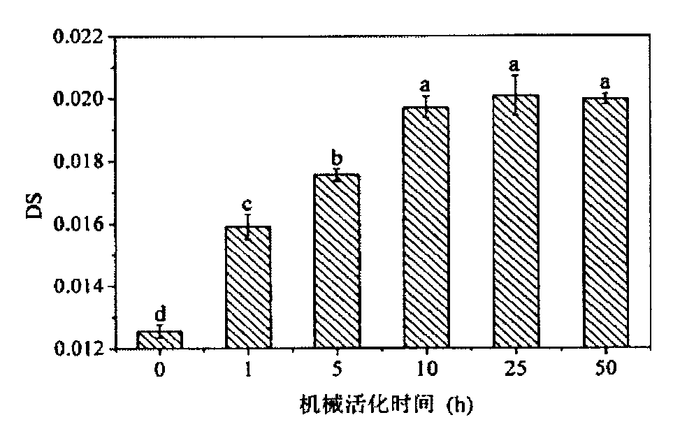 A kind of preparation method and application of starch octenyl succinate