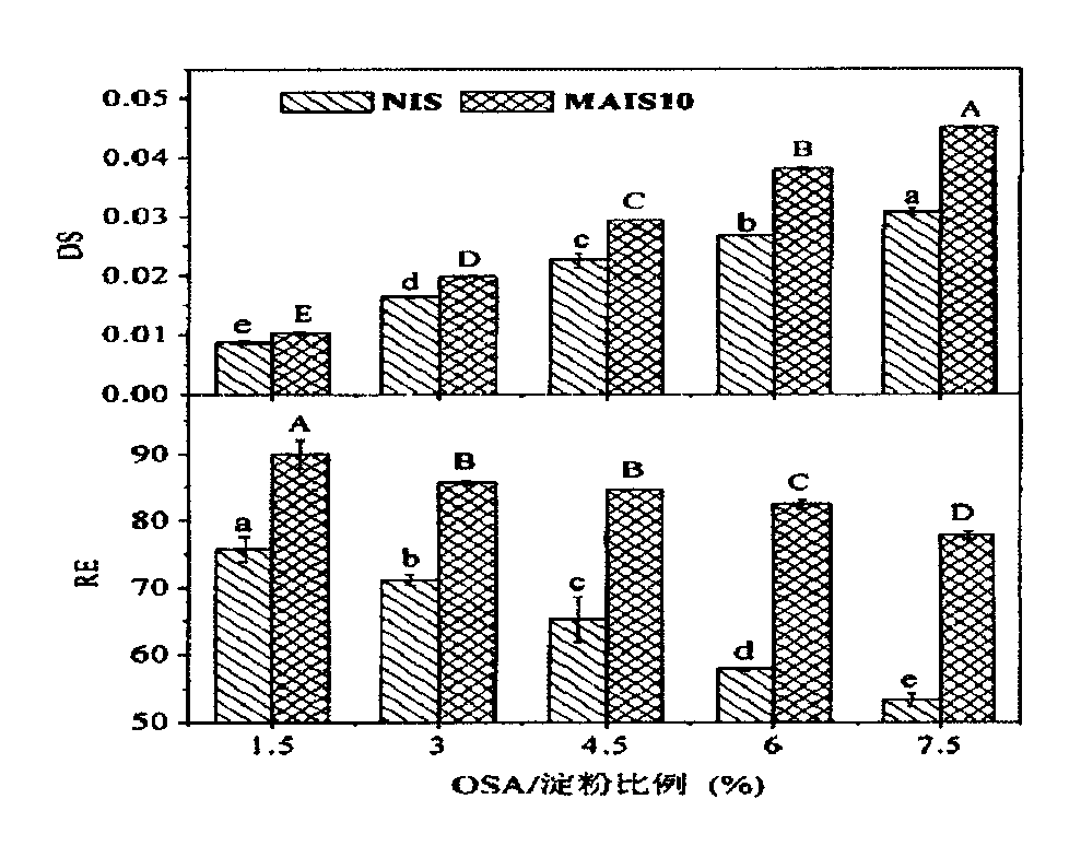 A kind of preparation method and application of starch octenyl succinate