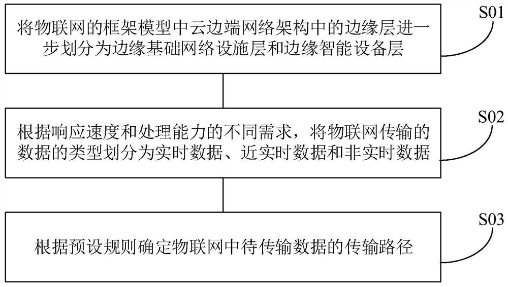 Memory, Internet of Things data transmission management method, device and equipment
