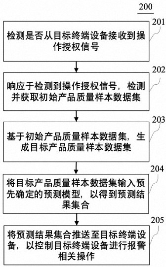 Product quality alarm method and device based on integrated learning