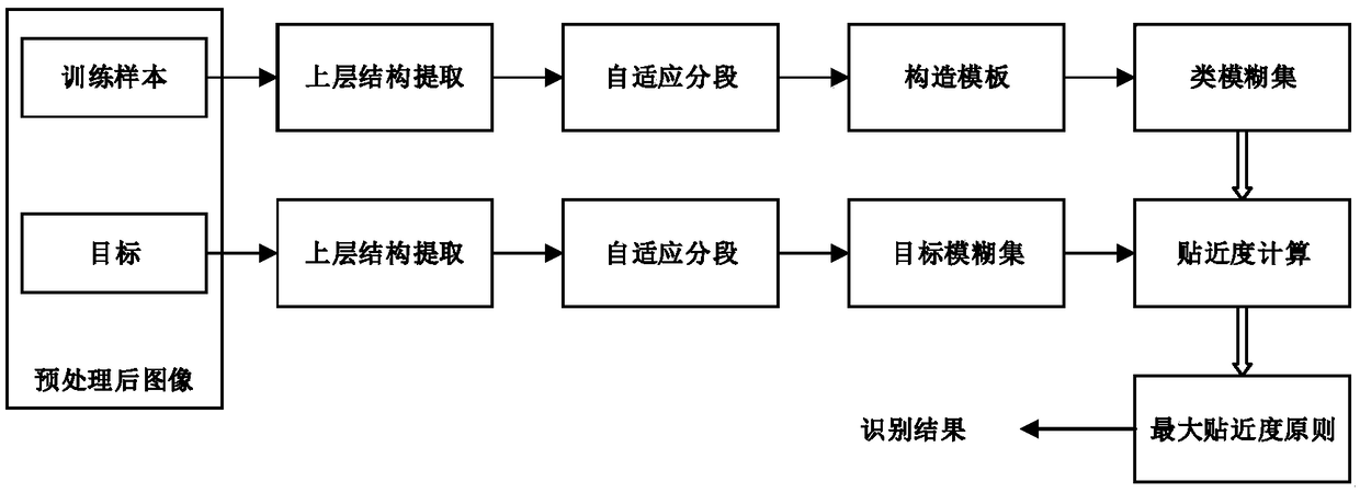 A fuzzy recognition method of ship target based on isar image