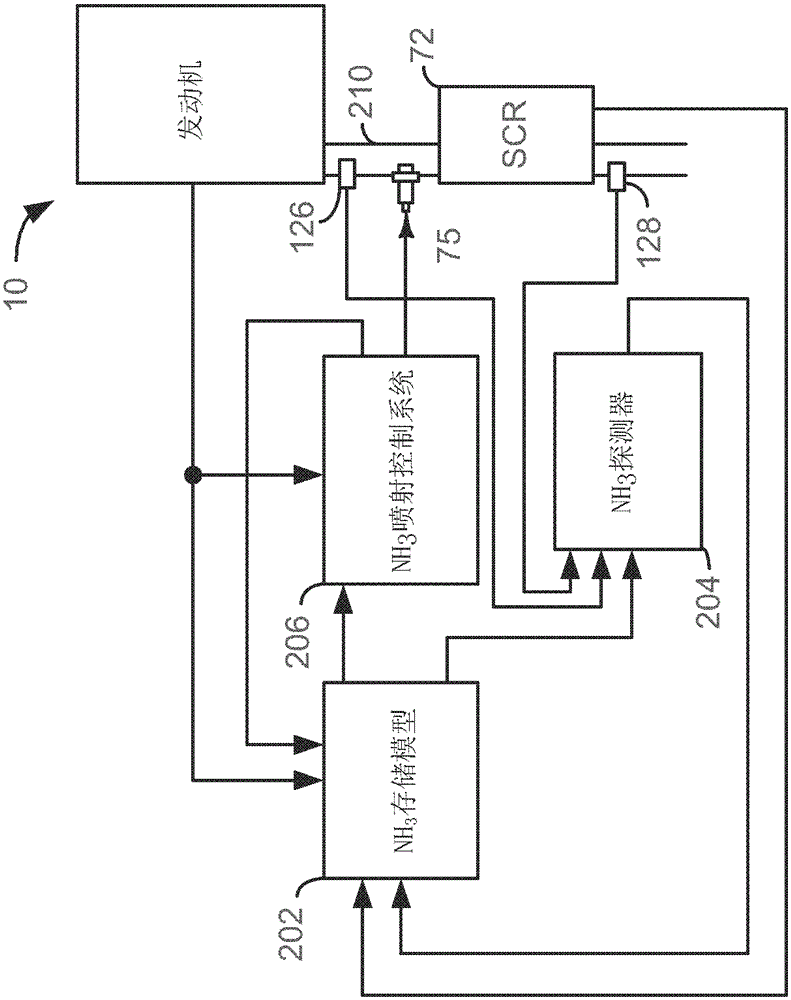 Method for calibrating estimates of nh3 stored in selective catalytic reduction systems