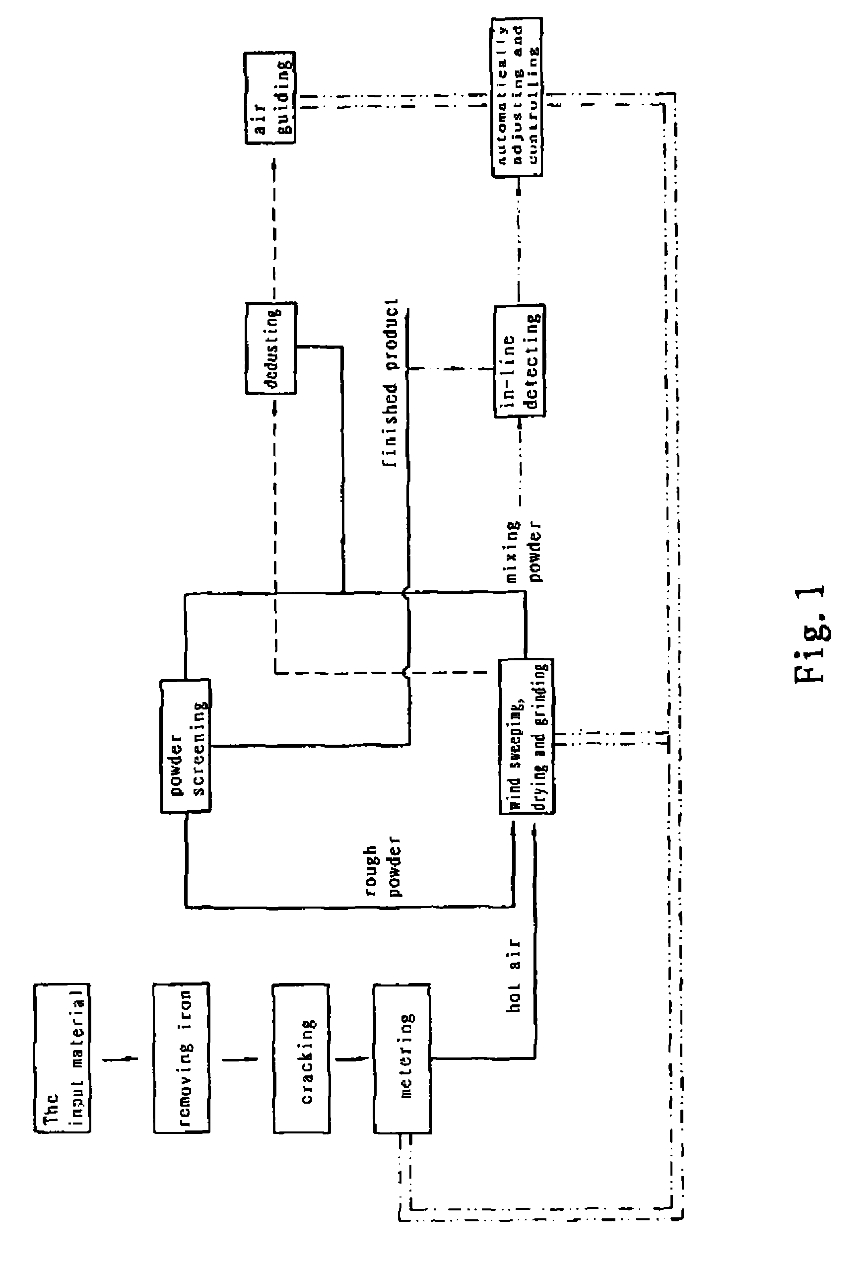 Control method for superfine powder grinding industrial waste slag in an energy-saving and environmental-friendly type of closed cycle with high yield and the apparatus for the same