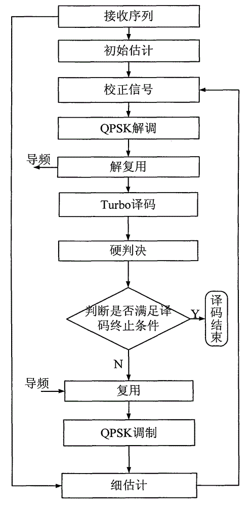 Carrier synchronization system and method of combining pilot frequency and iterative decoding