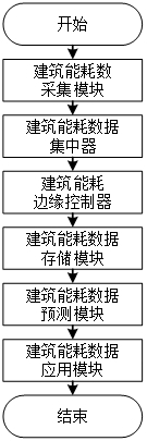 Building energy consumption monitoring system based on edge calculation and monitoring method thereof