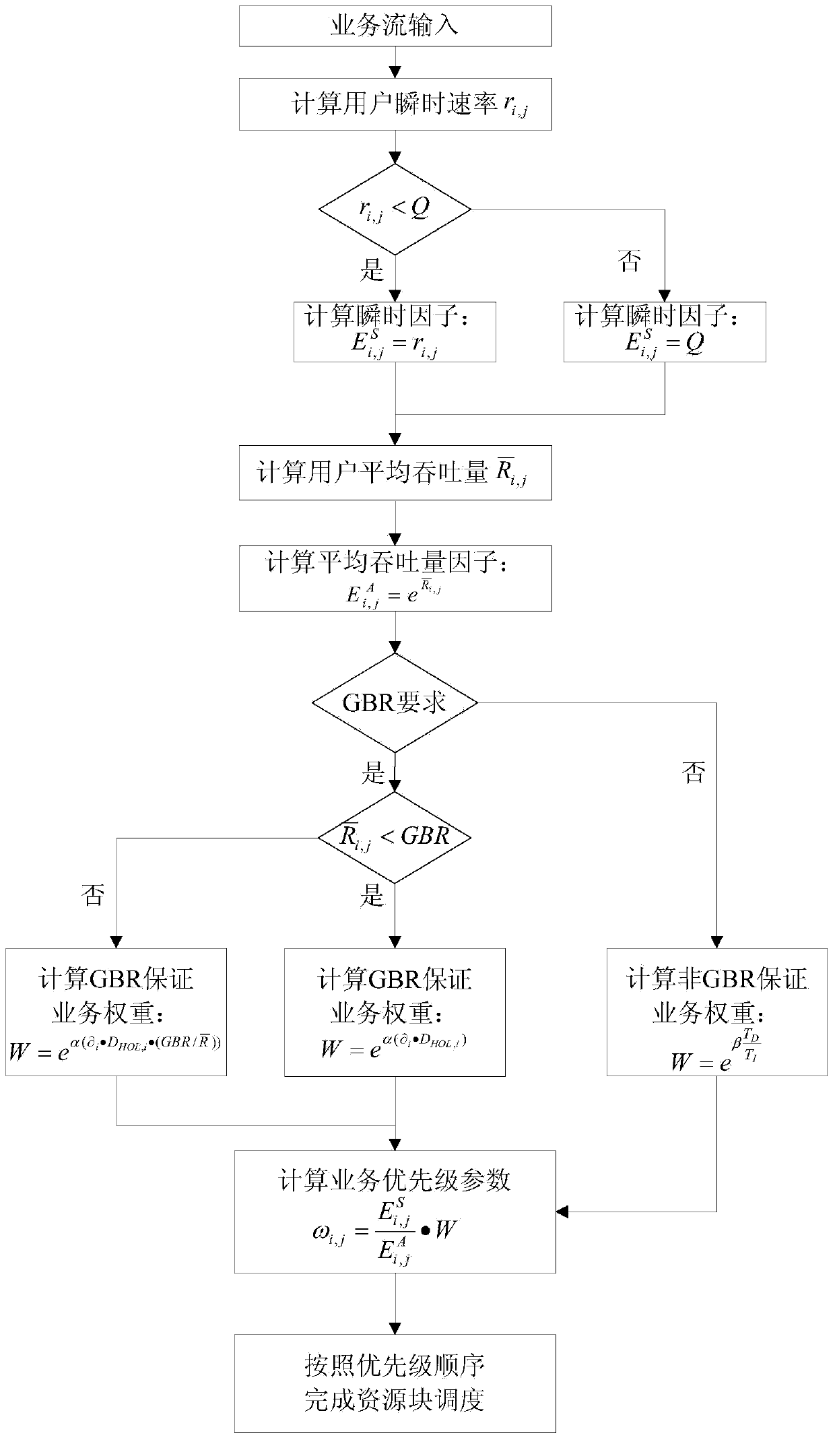 Downlink resource scheduling method for hybrid service in LTE (long term evolution) system