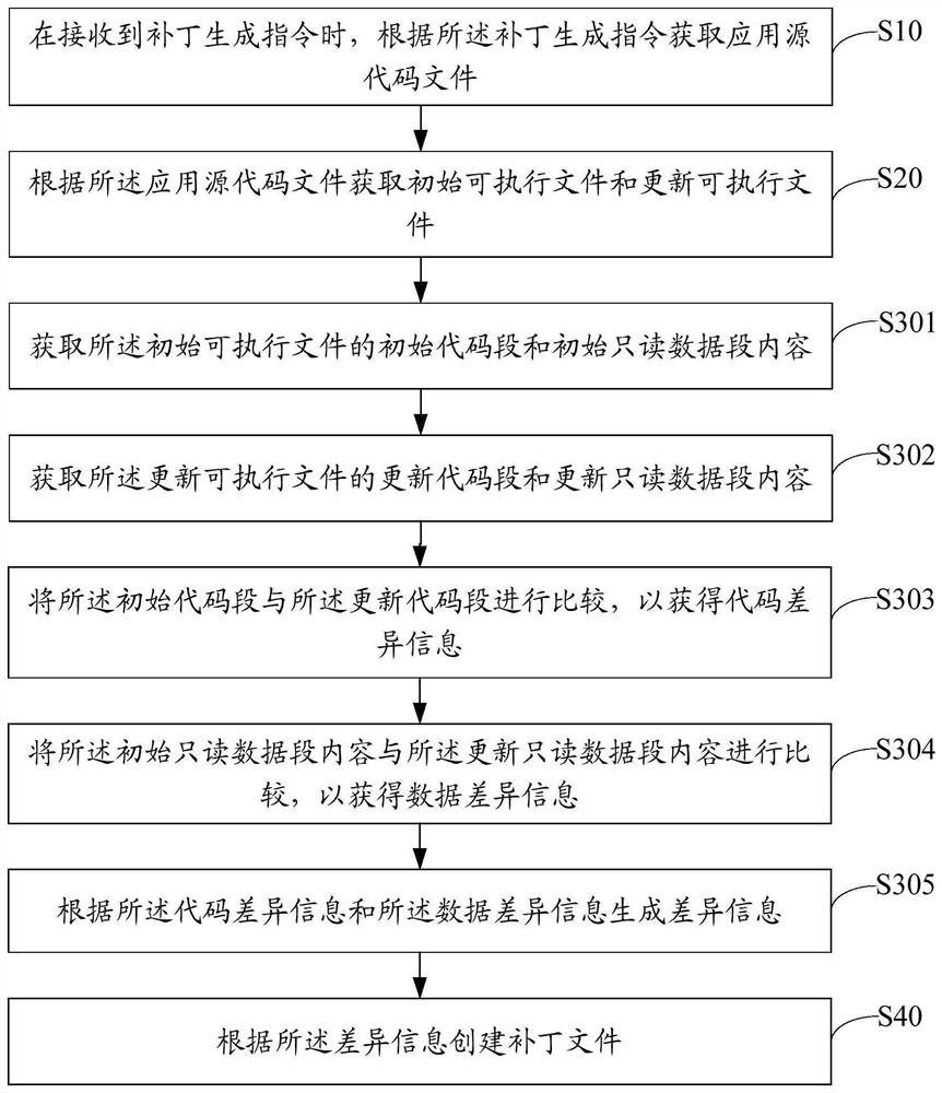 Patch generation method, device and equipment and storage medium