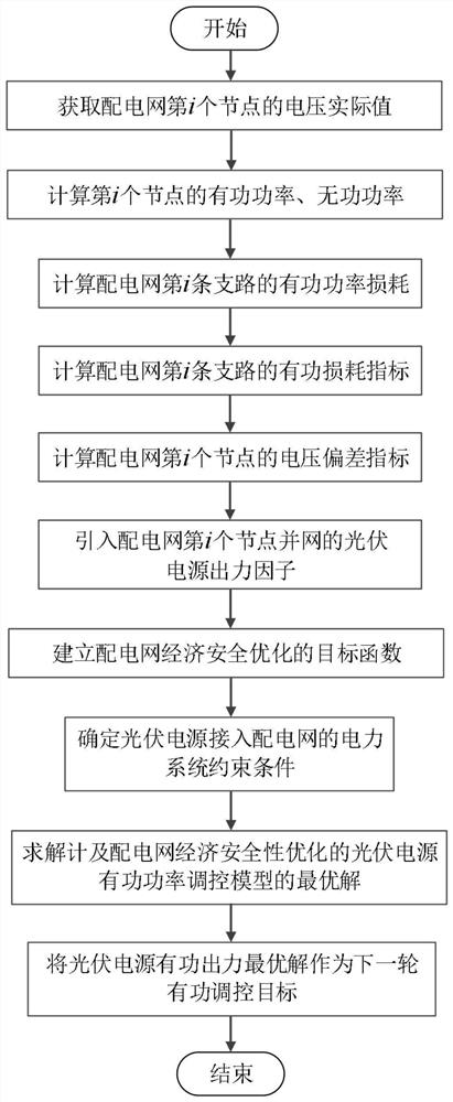 Active power regulation method of photovoltaic power supply considering economic security optimization of distribution network