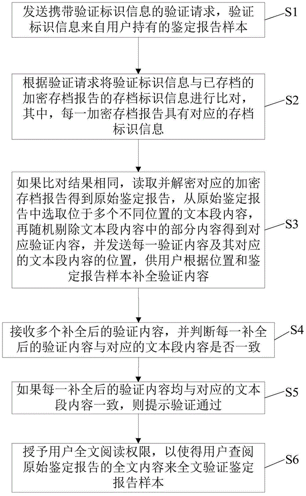 Remote verification method and system for authenticity of engineering construction quality inspection and appraisal report